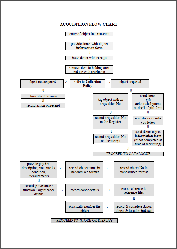 Acquisition Flow Chart