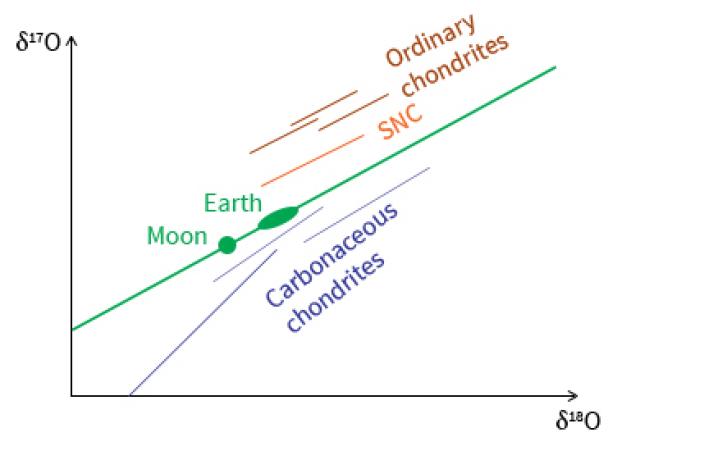 Diagram showing alignment of meteorite groups.