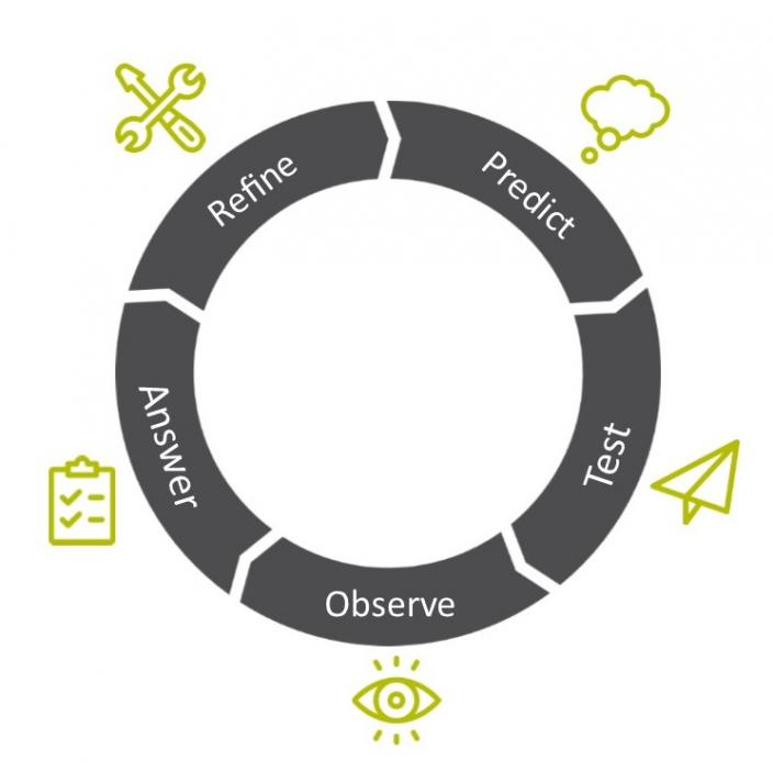 Design Thinking Process